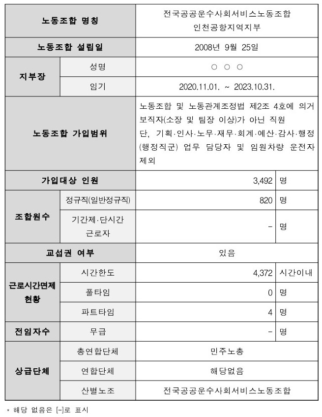 (복사본) 노동조합 가입정보(2022.12.31.)2.jpg