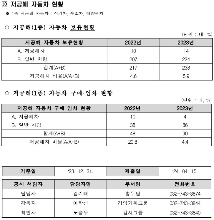 10. 저공해 자동차 현황_('23. 12. 31. 기준)_1.jpg